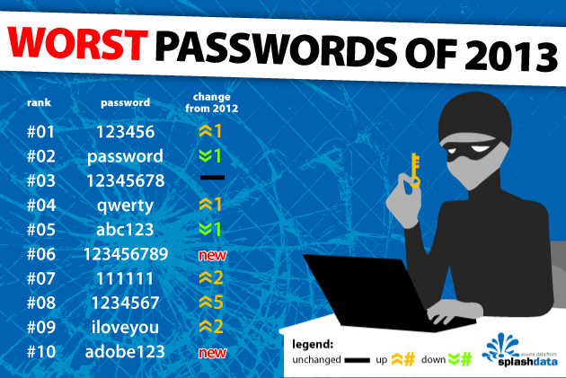 WorstPasswords2013