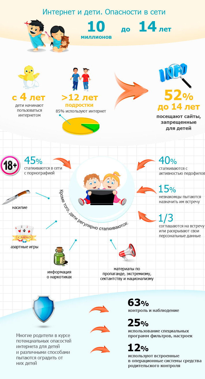 Инфографика опасностей для детей